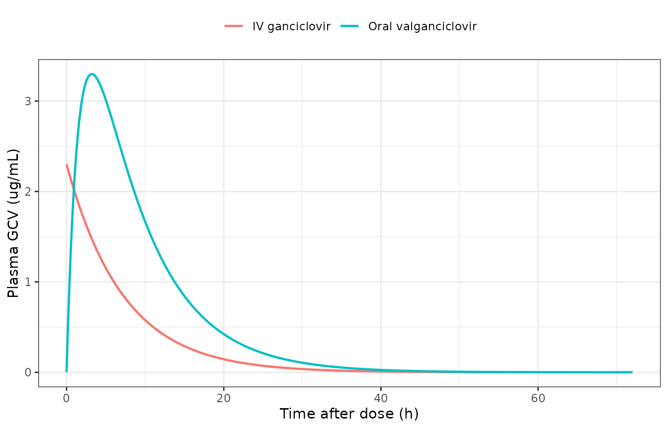 Typical-value plasma ganciclovir after a single IV ganciclovir dose and a single oral valganciclovir dose at the Phase II body weight.