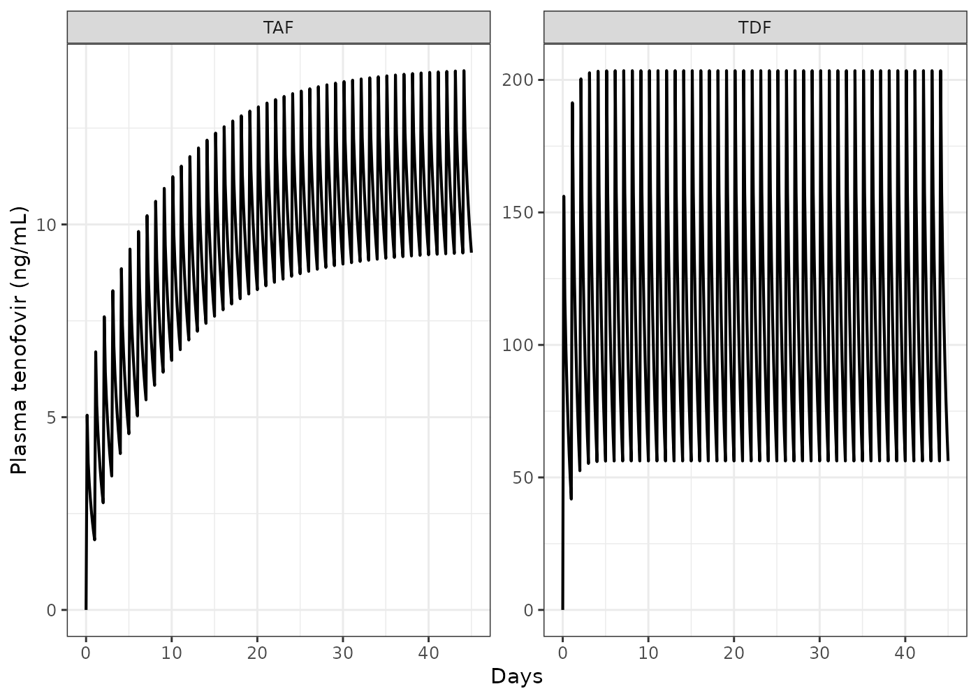Approach to steady state on once-daily dosing, typical 70 kg individual. Tenofovir from TAF accumulates over about a month because of the intracellular reservoir; tenofovir from TDF plateaus within days.