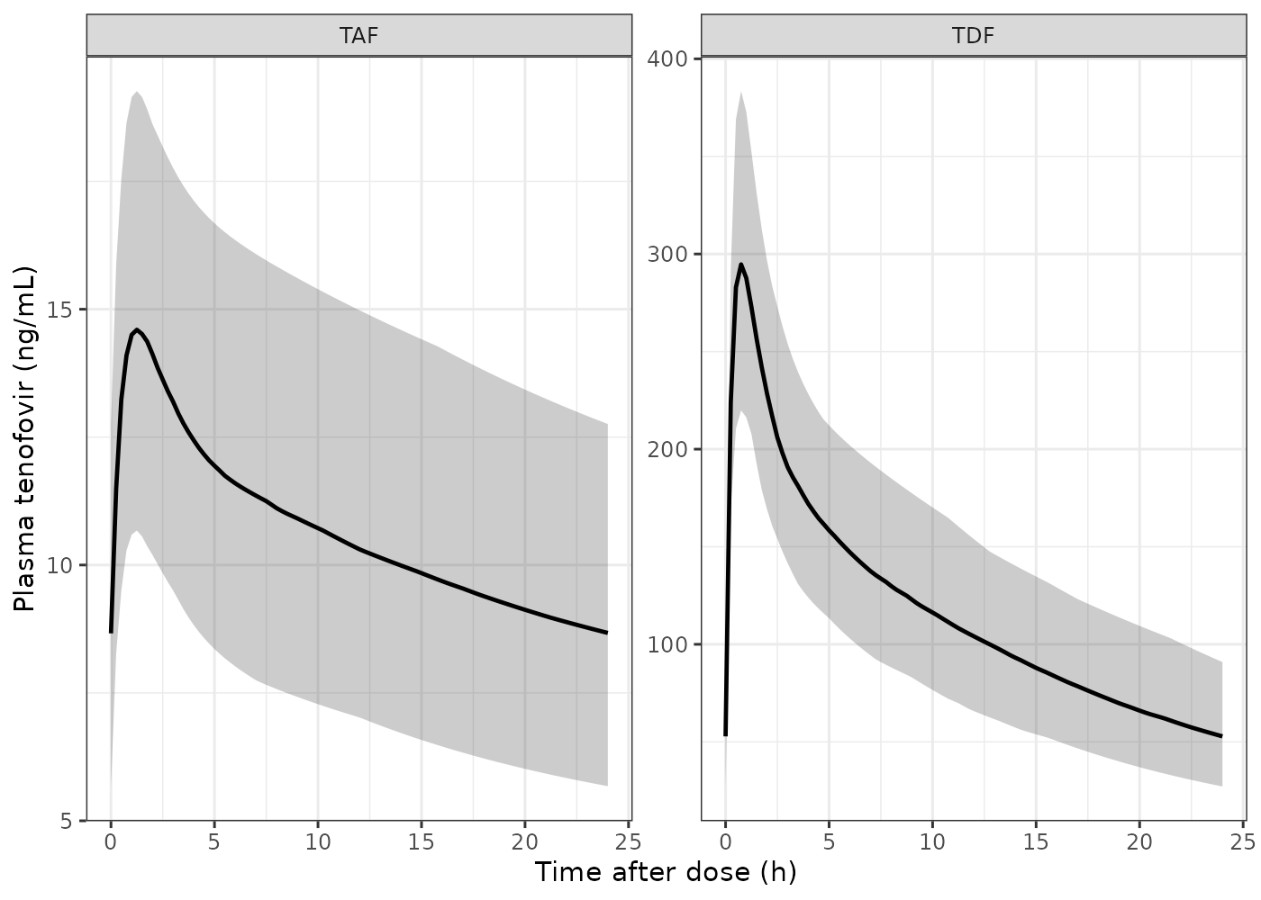 Simulated steady-state tenofovir concentration-time profiles over one dosing interval, 200 subjects per arm. Median and 5th / 95th percentiles, the same summary shown in the visual predictive check of Kawuma 2023 Figure 3. Note the free y scales: TDF exposure is about ten-fold higher.