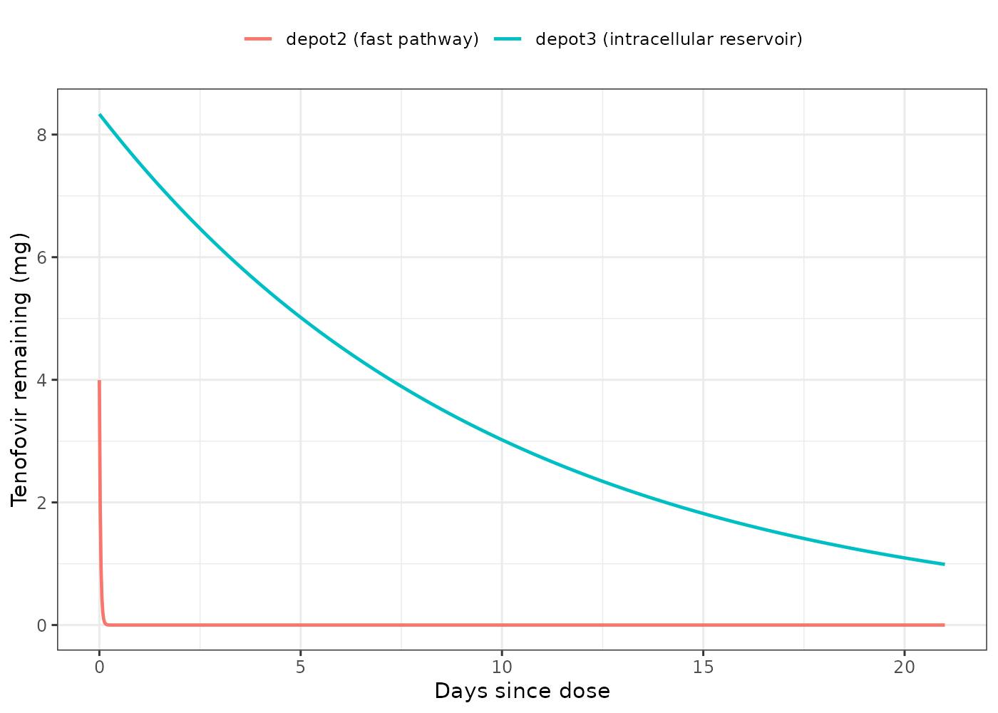 Single-dose tenofovir after TAF 25 mg, typical 70 kg individual, showing the amount remaining in each TAF input compartment. Replicates the mechanism drawn in Figure 2 of Kawuma 2023.