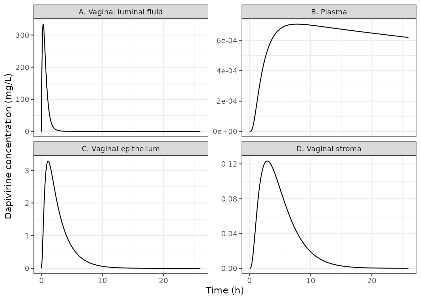 Replicates Figure 4 of Kay 2018: a single vaginal film over the first 26 h.