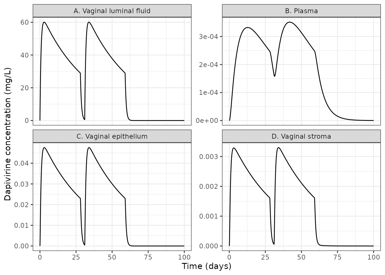 Replicates Figure 2 of Kay 2018: dapivirine in (A) vaginal fluid, (B) plasma, (C) epithelium and (D) stroma over two consecutive rings.