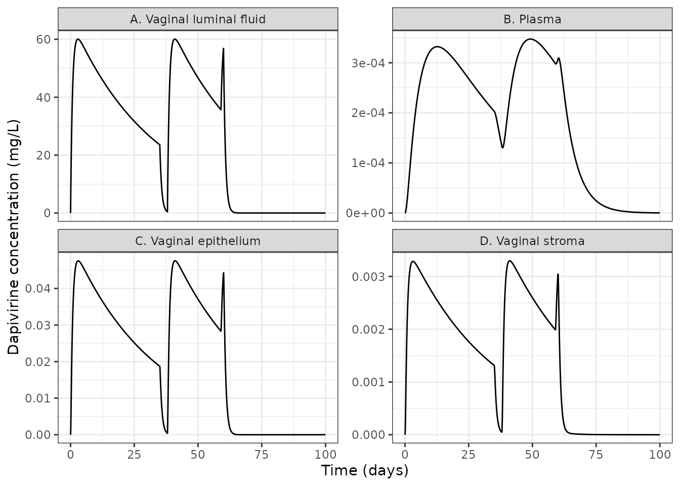 Replicates Figure 3 of Kay 2018: three consecutive rings, group B regimen.