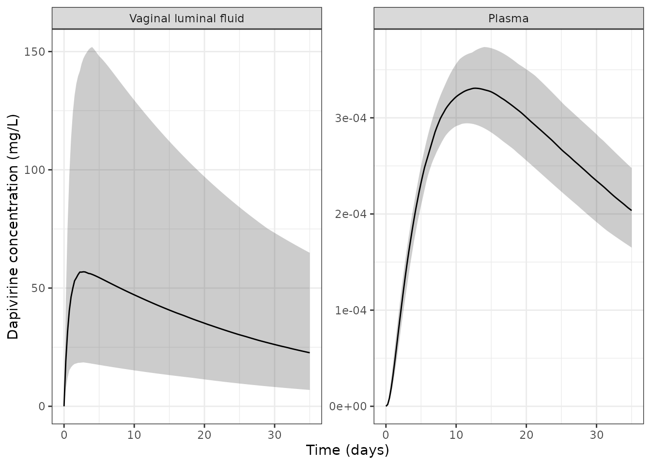 Parameter-uncertainty cohort (200 women), luminal fluid and plasma; compare Figures 5 and 8 of Kay 2018. Band is the 5th-95th percentile, line the median.