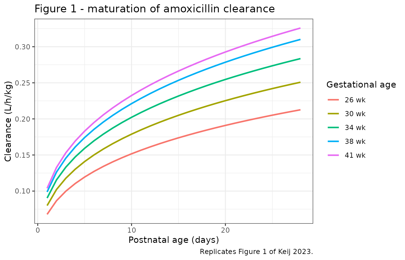 Replicates Figure 1 of Keij 2023: weight-normalised amoxicillin clearance rises steeply with gestational age and more gently with postnatal age.