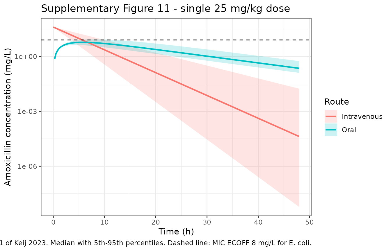 Replicates Supplementary Figure 11 of Keij 2023: concentration-time profiles after a single 25 mg/kg dose (RAIN regimen), oral vs intravenous.