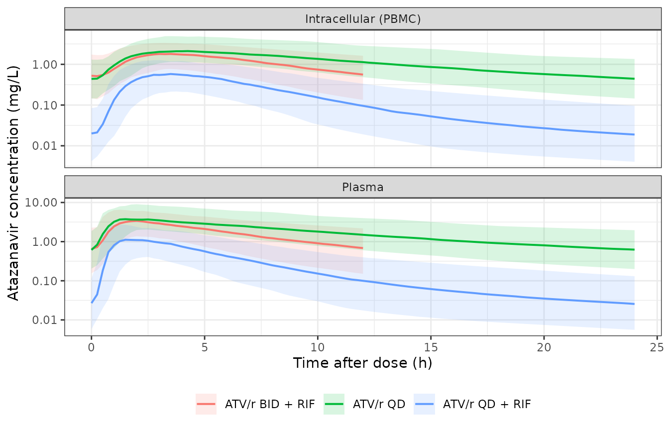 In the manner of Figure 1 of Kengo 2025: simulated plasma (bottom) and intracellular PBMC (top) atazanavir concentrations. The paper's panel overlays observed data, which are not distributed with the article; percentiles of the simulated cohort are shown instead.