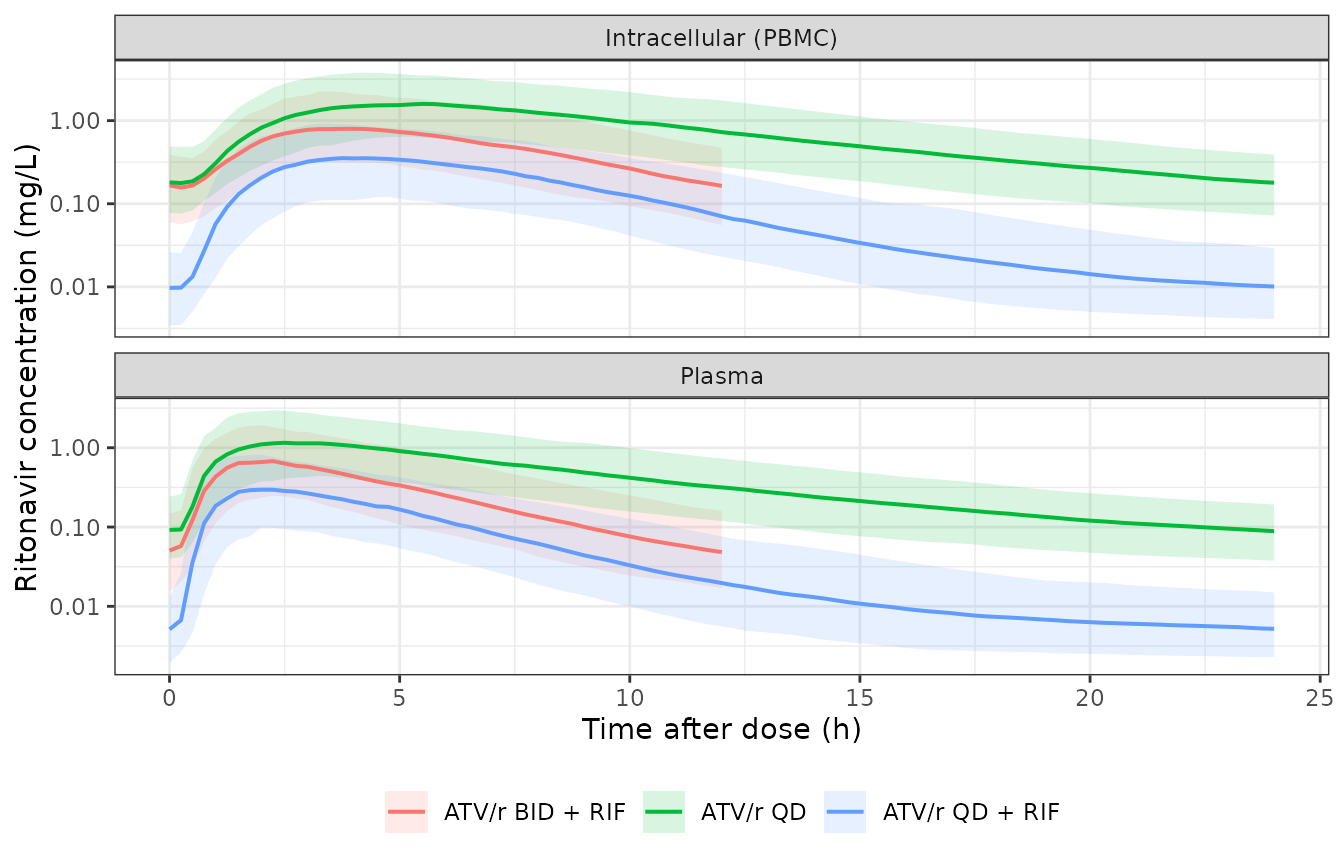 In the manner of Figure 2 of Kengo 2025: simulated plasma (bottom) and intracellular PBMC (top) ritonavir concentrations.