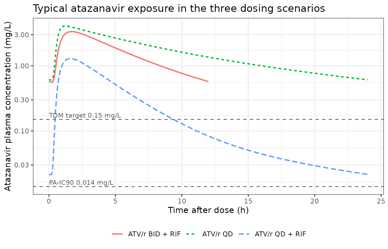 Replicates Figure 4 of Kengo 2025: typical atazanavir plasma concentration-time profiles in the three dosing scenarios, over one steady-state dosing interval.
