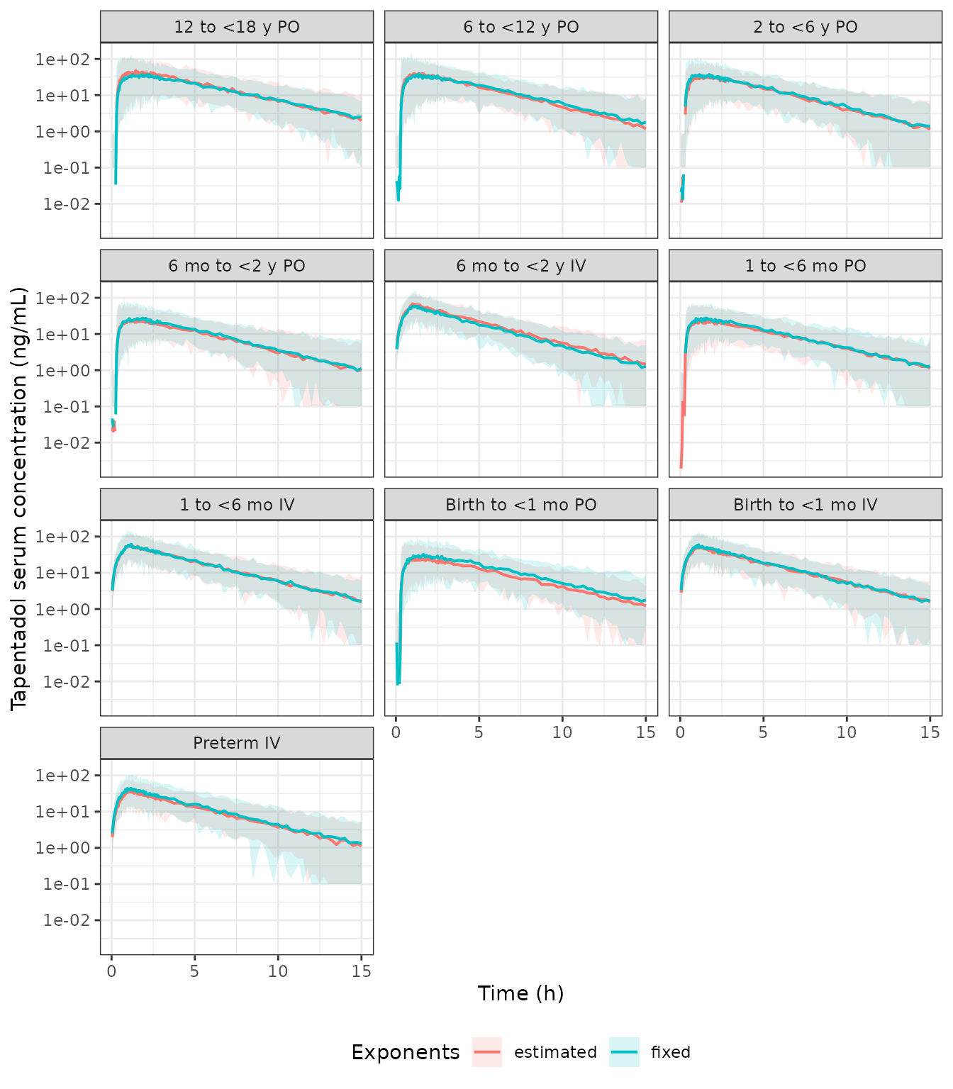 Replicates Figures 2 (fixed exponents) and 3 (estimated exponents) of Khalil 2020: simulated tapentadol serum concentrations after a single dose by age group and route, median (line) and 95% prediction interval including residual error (band), over the 15 h sampling window.