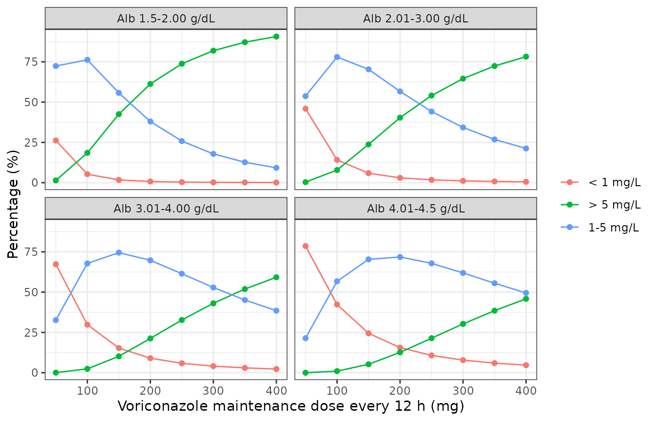 Model counterpart to Figure 3 of Khan-asa 2020 (no omeprazole or omeprazole 20 mg/day): percentage of steady-state troughs in each range by dose and albumin band.
