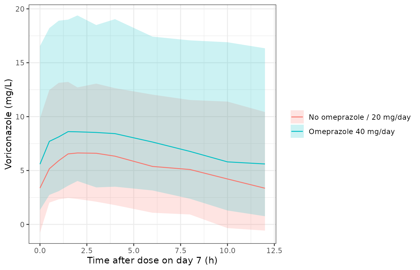 Simulated day-7 voriconazole concentrations (median and 90% interval, with residual error) by omeprazole group.