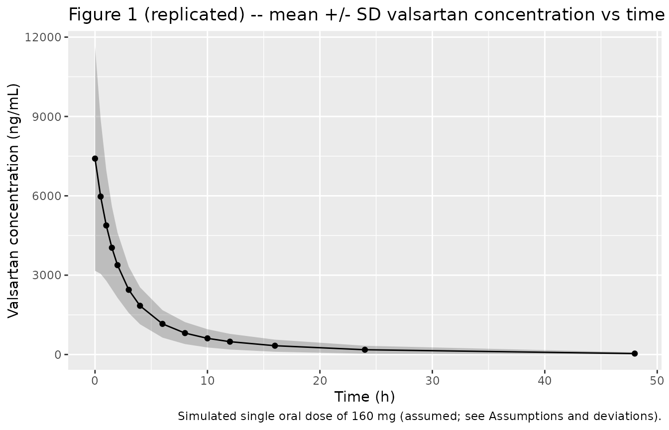 Simulated mean valsartan concentration vs time across the virtual cohort, plotted at the Kim 2015 nominal sampling times. The shaded ribbon shows mean +/- SD. Reproduces the format of Kim 2015 Figure 1.
