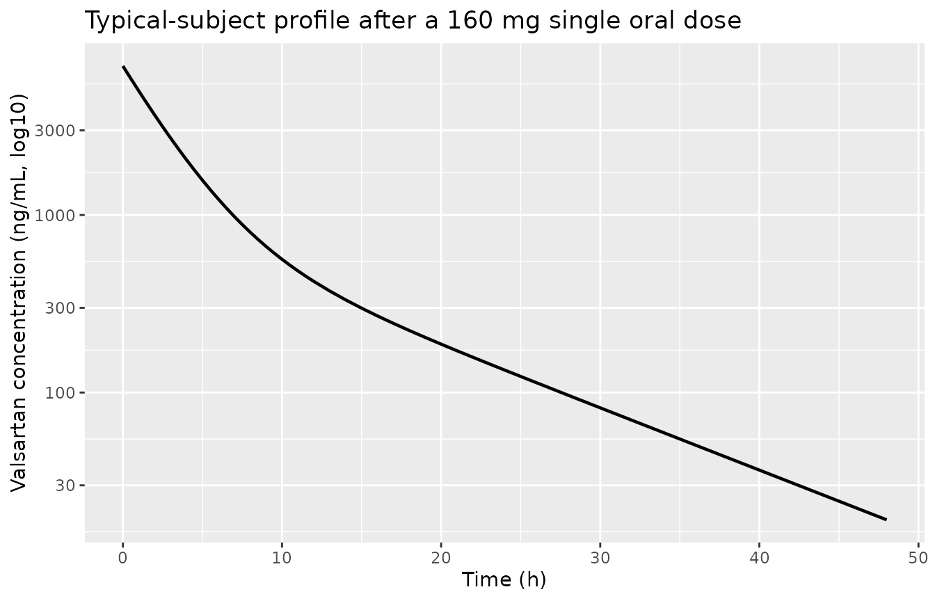 Simulated typical-subject (no IIV) valsartan concentration profile after a single 160 mg oral dose, plotted on a log-linear y axis to show both absorption and terminal-decay phases.