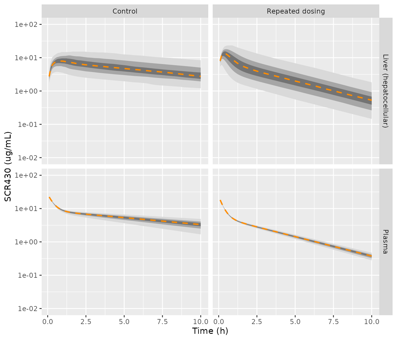 Replicates Figure 8 of Kim 2022: 5th-95th, 20th-80th and 35th-65th percentile bands and the median of simulated plasma (top) and hepatocellular (bottom) SCR430 after 3 mg/kg IV.
