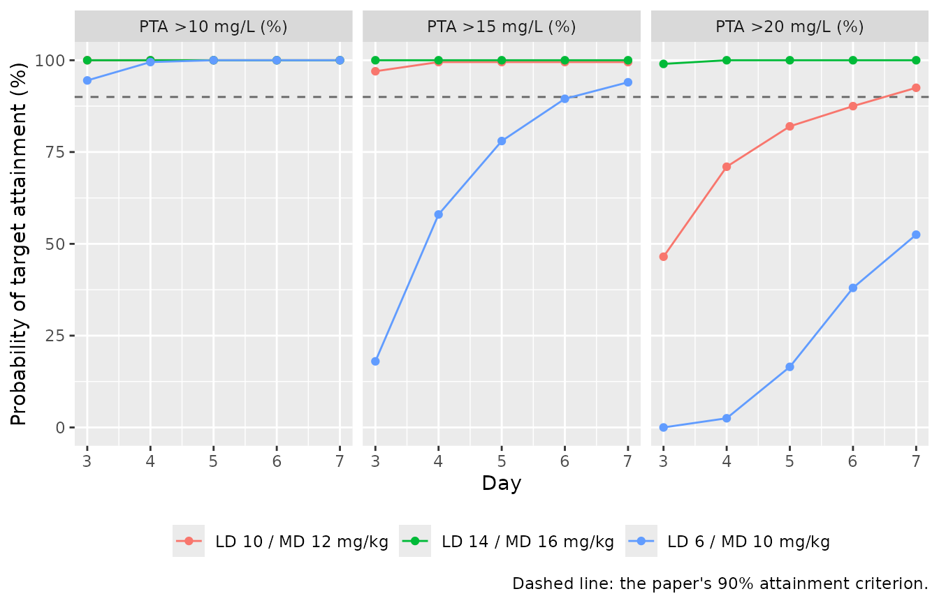 Probability of target attainment for trough targets of 10, 15 and 20 mg/L on days 3-7. Replicates Figure 2 of Kim 2024 (q24h maintenance arm).