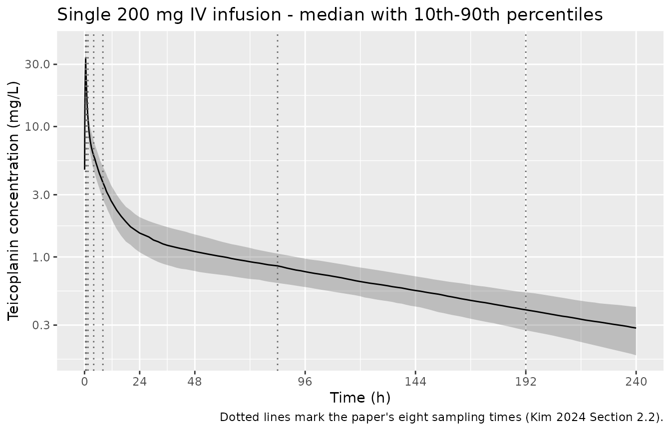 Simulated concentration-time profile after a single 200 mg 30-minute IV infusion. Replicates the shape of Figure S2 of Kim 2024 (visual predictive check, 0-240 h).