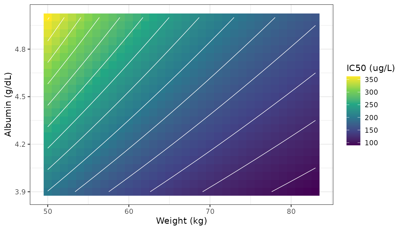 Typical DSST IC50 across the observed weight and albumin ranges, from the fixed effects of the final PK-DSST model. Replicates Kim 2026 Figure 4A.
