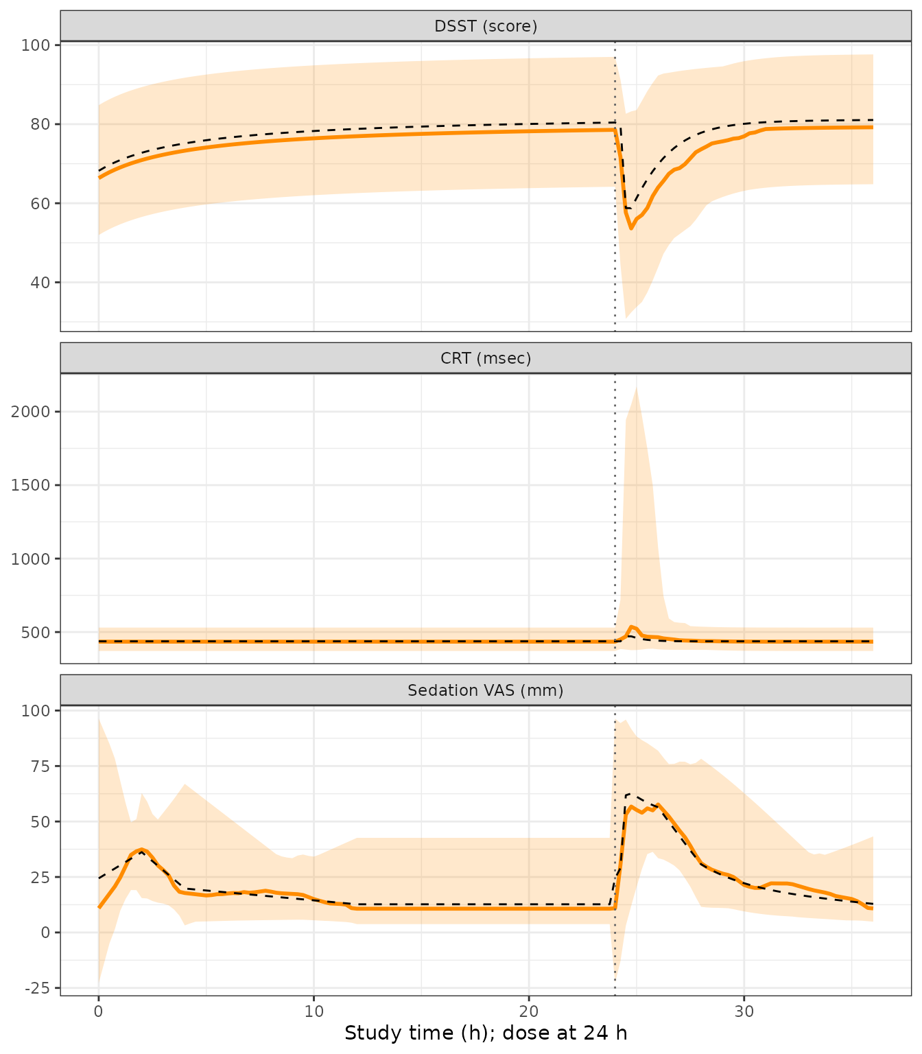 Simulated PD time courses. Ribbon = 5th-95th percentile of the simulated cohort, solid line = median, dashed line = the reference-subject typical-value profile. The vertical line marks dosing at t = 24 h. Replicates the layout of Kim 2026 Figure 2B-D.