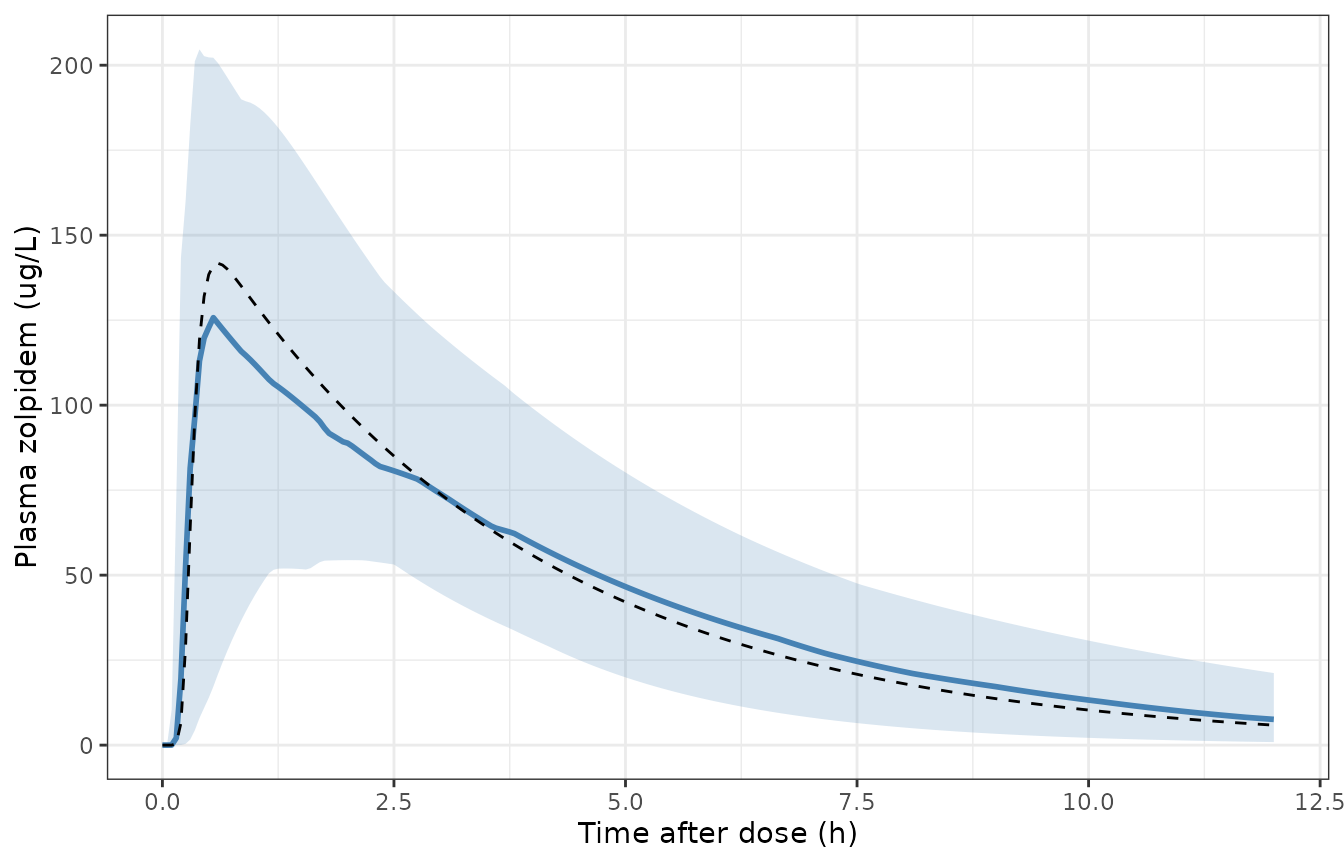 Simulated plasma zolpidem concentrations after a single 10 mg oral dose. Ribbon = 5th-95th percentile of the simulated cohort, solid line = median, dashed line = typical-value profile. Replicates the layout of Kim 2026 Figure 2A.