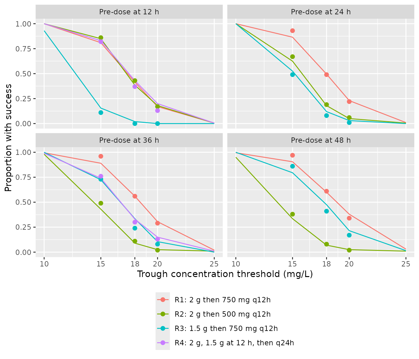 Replicates Figure 2 of Kirwan 2021: proportion of patients whose pre-dose concentration reaches each threshold. Lines = this model (200 virtual patients per regimen); points = digitised Figure 2.