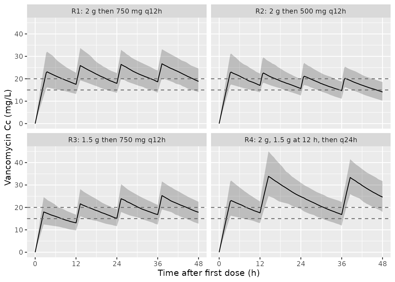 Simulated vancomycin concentration by regimen: median and 5th-95th percentiles over the first 48 h (200 virtual patients per regimen).