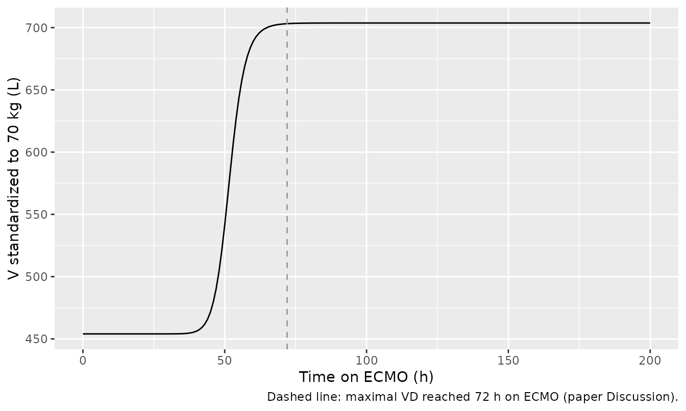 Replicates Figure 4 of Kleiber 2017: body-weight-normalised volume of distribution vs time on ECMO. The paper reports maximal VD reached 72 h after cannulation (dashed vertical).