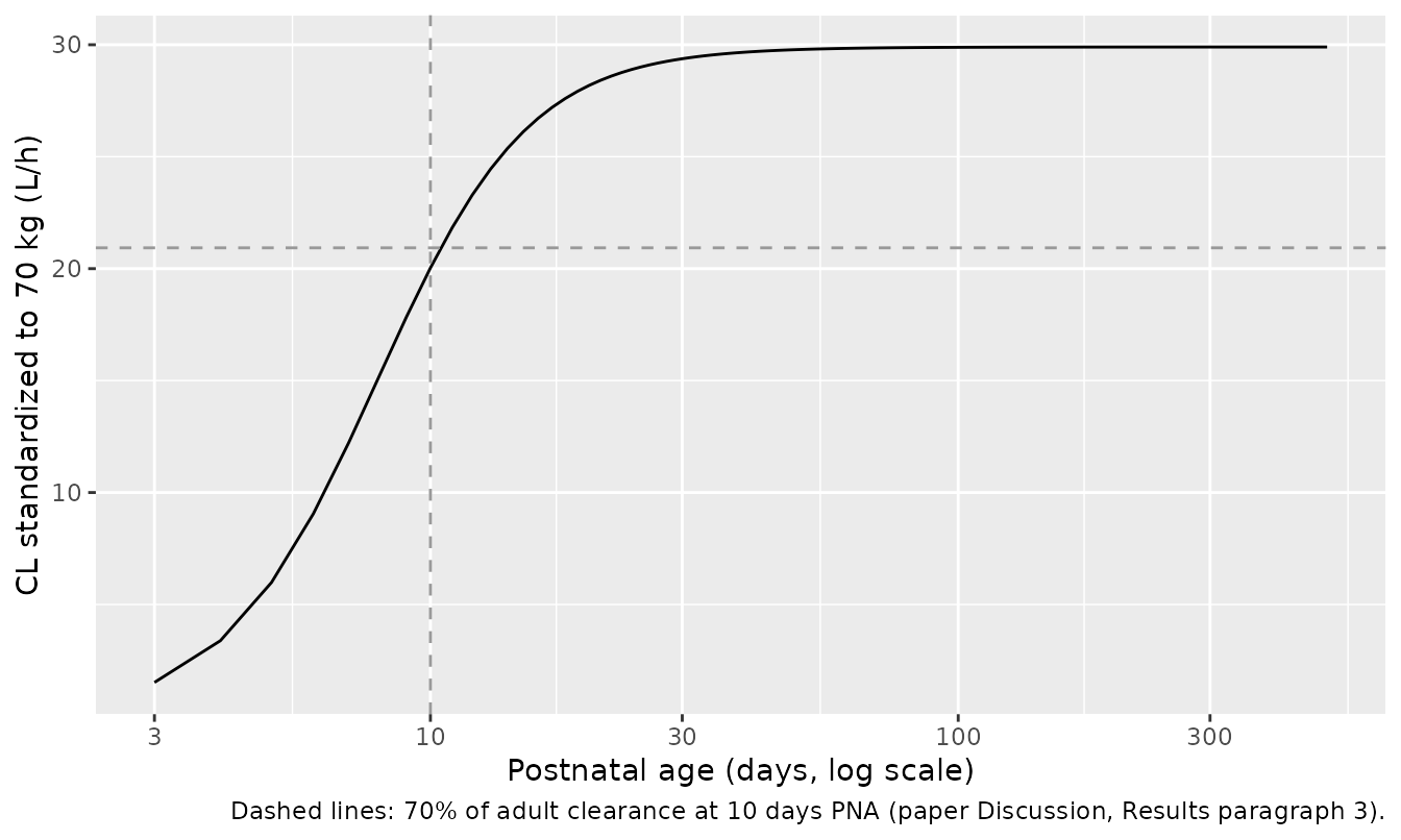 Replicates the ECMO panel of Figure 6 of Kleiber 2017: body-weight-normalised clearance vs postnatal age in a typical 4 kg patient with no diuretic, at full ECMO saturation. The paper reports 70% of adult clearance at 10 days PNA (dashed grid line).