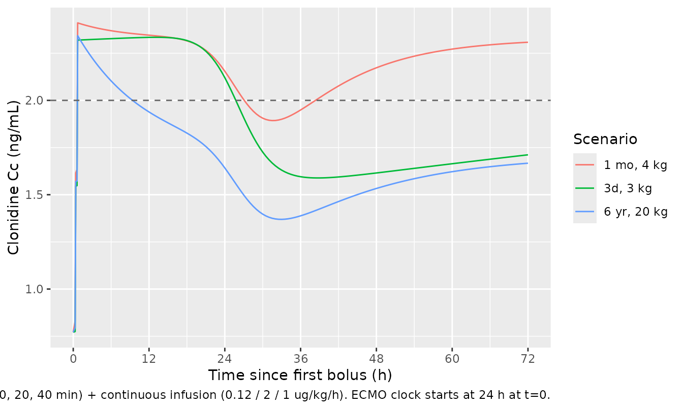 Simulated typical clonidine plasma concentration-time profiles for the three paper-described dosing scenarios. The dashed line marks the 2 ng/mL therapeutic target used by Kleiber et al.