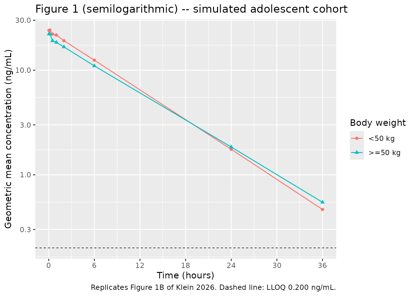 Replicates Figure 1 of Klein 2026: geometric mean plasma alprazolam concentration-time profiles by adolescent body weight group after a single 2 mg dose.