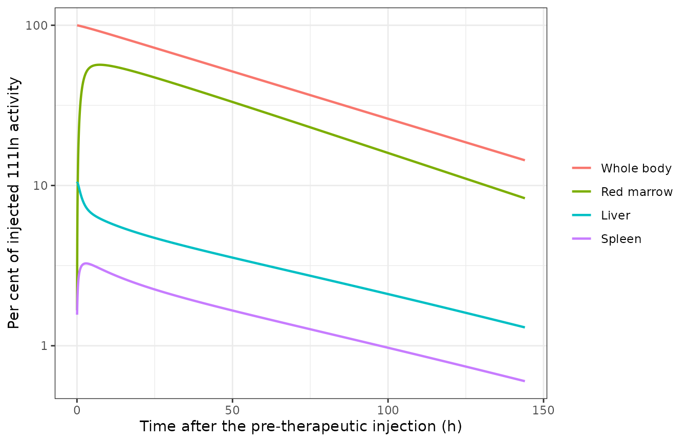 Replicates Figure 2A of Kletting 2015 (model 1, typical subject).