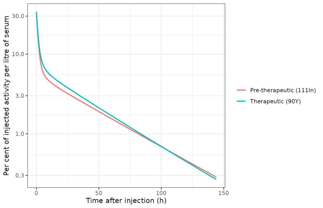 Replicates Figure 2B of Kletting 2015: serum time-activity curves, each normalised to its own injected activity.