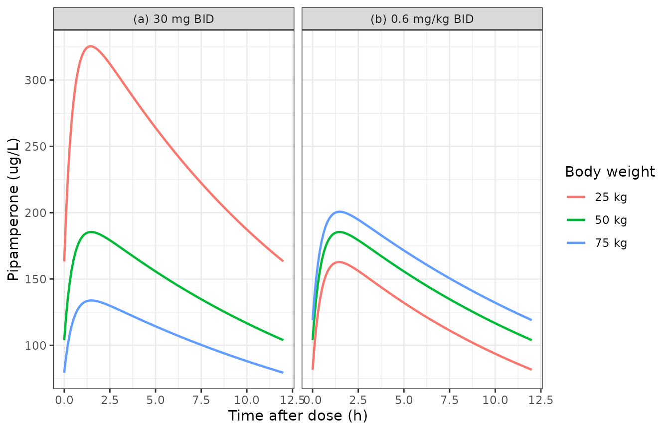 Replicates the population-prediction curves of Figure 4 of Kloosterboer 2020: steady-state twice-daily pipamperone, (a) fixed 30 mg, (b) 0.6 mg/kg.