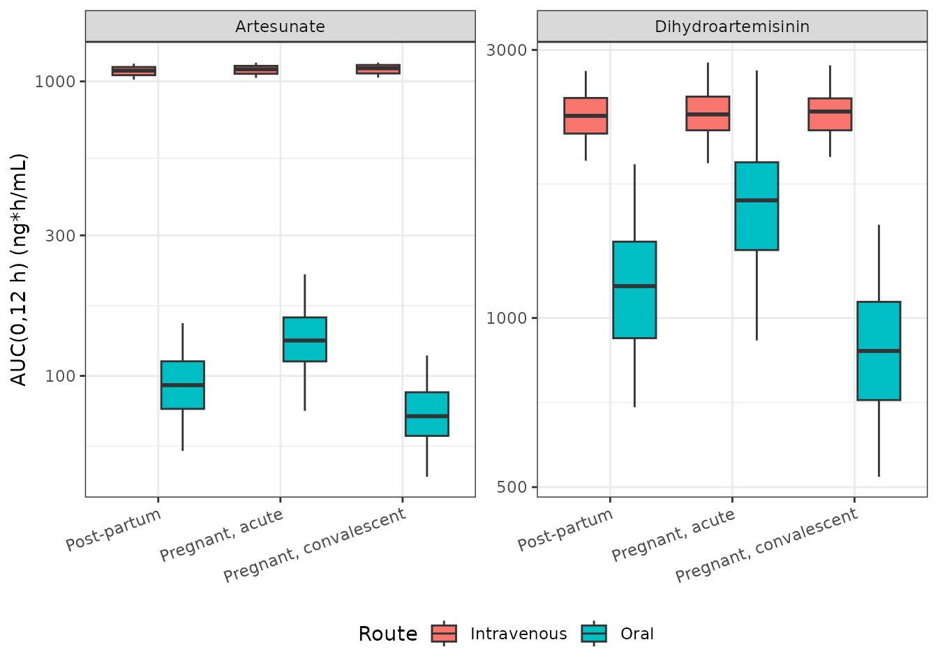 Replicates Figure 4A and 4B of Kloprogge 2015: simulated AUC(0,12 h) for artesunate and dihydroartemisinin after 4 mg/kg intravenous and oral artesunate, by phase. Boxes span the interquartile range and whiskers the 2.5th to 97.5th percentiles, as in the source figure.