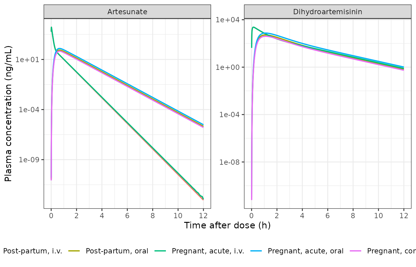 Typical-value plasma concentration-time profiles over the first 12 h after a 4 mg/kg dose of artesunate, by study condition. Replicates the structure underlying Figure 3 of Kloprogge 2015 (visual predictive checks by analyte and route).