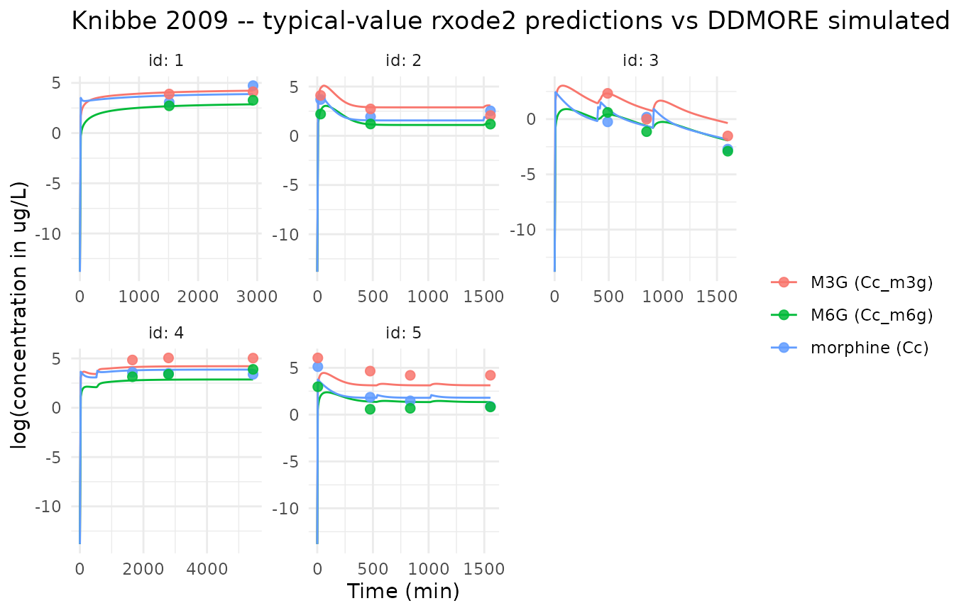 Typical-value rxode2 trajectories overlaid on the DDMORE-shipped Simulated_PaediatricMorphinePK.csv DV values, by analyte and subject. The DV column is on the natural-log scale (ug/L); the rxode2 prediction has been log-transformed to match. Horizontal axes show time in minutes; subjects are stratified by panel.
