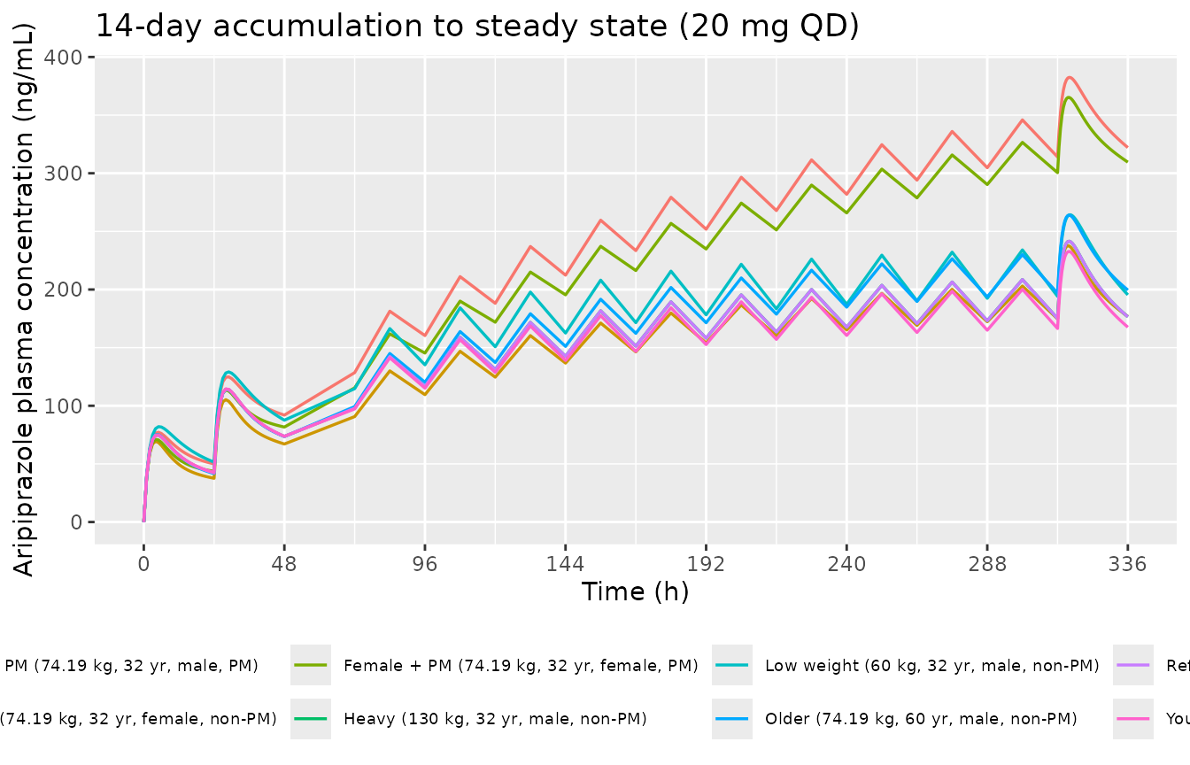 Aripiprazole accumulation to steady state at 20 mg once-daily for the eight scenarios. Plasma concentration over 14 days; doses at t = 0, 24, ..., 312 h.