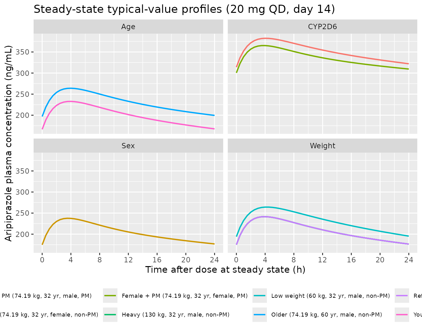 Typical-value aripiprazole plasma concentration vs. time over the day-14 steady-state dosing interval at 20 mg once-daily. Each panel isolates one covariate dimension (weight, age, sex, or CYP2D6 phenotype) against the reference subject. Knights 2015 Figure 1B parameter estimates.