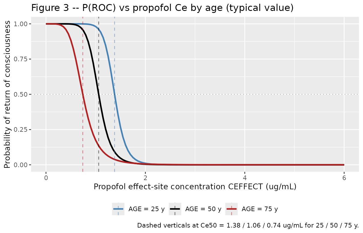 Replicates Figure 3 of Koo 2012: probability of ROC vs propofol effect-site concentration in 25 / 50 / 75 year-old patients (typical-value, age-adjusted).