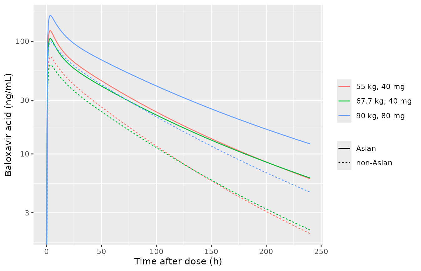 Typical-value baloxavir acid profiles after a single 40 mg (55 and 67.7 kg) or 80 mg (90 kg) dose of baloxavir marboxil, males.