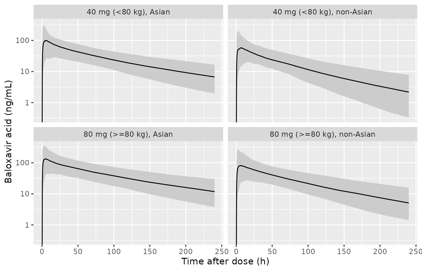 Simulated median and 95% prediction interval of baloxavir acid concentrations (individual predictions, residual error excluded) in the virtual high-risk patient arms; compare with the Phase 2/3 panels of Koshimichi 2020 Figure 1.