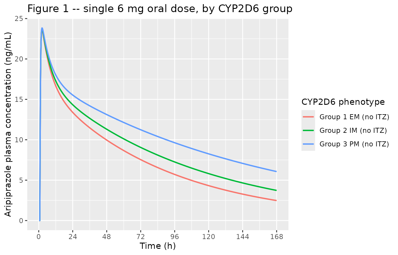 Replicates Figure 1 of Koue 2007. Typical-value plasma aripiprazole concentration vs. time following a single 6 mg oral dose, stratified by CYP2D6 phenotype group. The paper's Figure 1 plots observed mean concentrations as Group 1 (blue), Group 2 (green), and Group 3 (red); the solid curves below are the typical-value model predictions at the population-mean weight (60.7 kg).