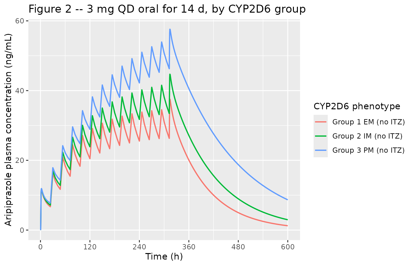 Replicates Figure 2 of Koue 2007. Typical-value plasma aripiprazole concentration vs. time for a 14-day course of 3 mg once-daily oral dosing followed by 12 days of follow-up sampling, stratified by CYP2D6 phenotype. The paper's Figure 2 pools all 15 subjects regardless of CYP2D6 phenotype; the three curves below show how the predicted mean profile shifts across the three phenotype strata, with Group 1 (EM) closest to the paper's published mean curve.