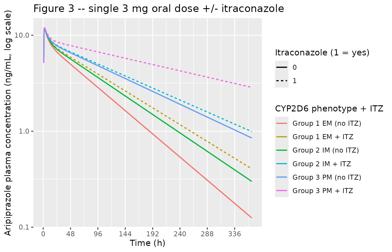 Replicates Figure 3 of Koue 2007. Typical-value plasma aripiprazole concentration vs. time following a single 3 mg oral dose with and without coadministered itraconazole (100 mg QD for 21 d, aripiprazole dosed on day 7 of itraconazole), shown on a log Y-axis. The paper's Figure 3 plots observed mean concentrations as aripiprazole alone (light blue) and aripiprazole with itraconazole (orange). The curves below stratify additionally by CYP2D6 phenotype to expose the joint effect of the two clearance covariates.