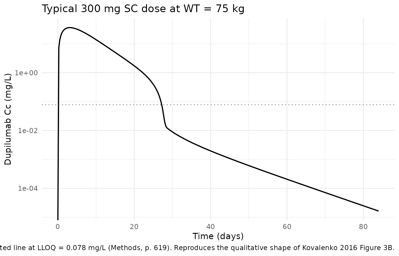 Typical-value dupilumab profile after a single 300 mg SC dose at WT = 75 kg. Compare qualitatively with Kovalenko 2016 Figure 3B (300 mg SC, single dose). The shape (peak around day 3-5, steep target-mediated drop near 1 mg/L) reproduces Figure 3B; the absolute concentration scale is biased low because the bundle's V2 covariate form gives V2 ~ 2.02 L at 75 kg whereas the publication's Eq. 1 gives V2 = 2.74 L.