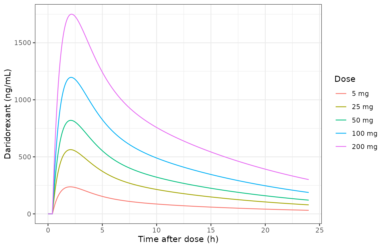 Typical-value single-dose profiles across the studied dose range (reference subject, bedtime, light meal).