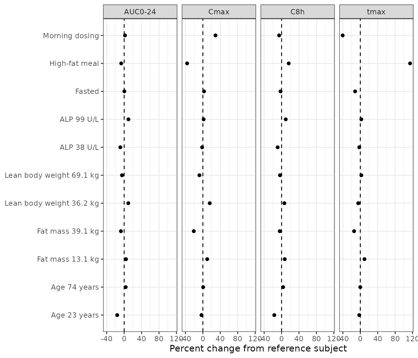Replicates Figure 3b of Krause 2023: percent change of each exposure metric from the reference subject, one covariate at a time.