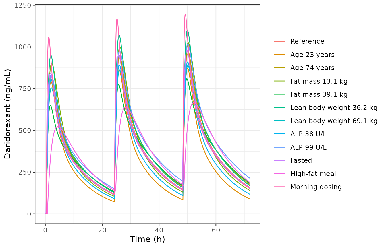 Replicates Figure 4 of Krause 2023: typical-value profiles with 50 mg once daily at bedtime for 3 days, one covariate varied at a time.