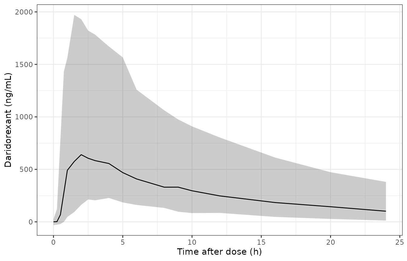 Stochastic simulation, 50 mg at bedtime: median and 5th-95th percentiles of plasma daridorexant (residual error included).