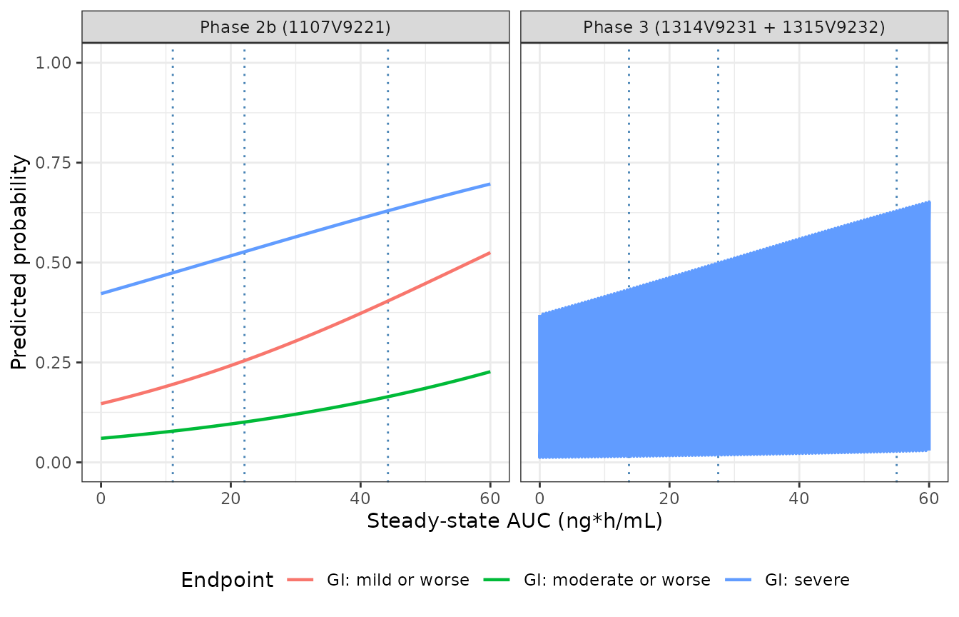 Replicates Kubota 2018 Supplemental Figure S6: probability of an SBM response and of a gastrointestinal disorder at each severity threshold, as a function of steady-state AUC. Vertical lines mark the mean AUCss at each dose (Supplemental Table S4 / Table VI convention).